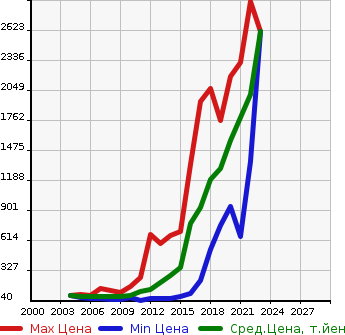 Аукционная статистика: График изменения цены VOLKSWAGEN Фольксваген  GOLF TOURAN Гольф Туран  в зависимости от года выпуска