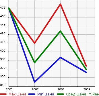 Аукционная статистика: График изменения цены SUZUKI Сузуки  GRAND ESCUDO Гранд Эскудо  в зависимости от года выпуска