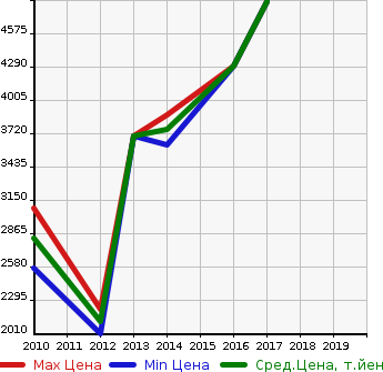 Аукционная статистика: График изменения цены MASERATI Мазерати  GRANTURISMO Гран Туризмо  в зависимости от года выпуска
