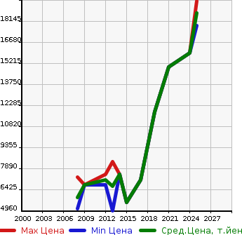 Аукционная статистика: График изменения цены NISSAN Ниссан  GT-R ГТР  в зависимости от года выпуска