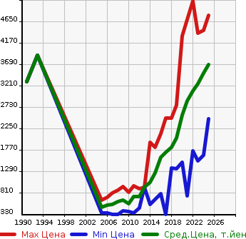 Аукционная статистика: График изменения цены TOYOTA Тойота  HARRIER HYBRID Харриер Гибрид  в зависимости от года выпуска