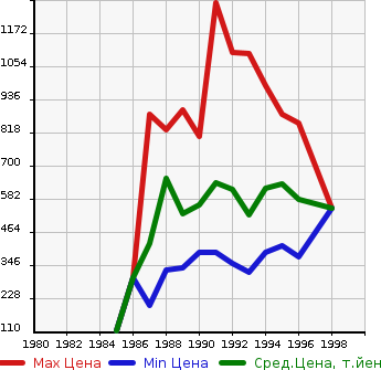 Аукционная статистика: График изменения цены TOYOTA Тойота  HIACE TRUCK Хайс Трак  в зависимости от года выпуска