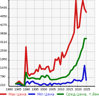 Аукционная статистика: График изменения цены TOYOTA Тойота  HIACE VAN Хайс Ван  в зависимости от года выпуска