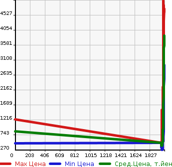 Аукционная статистика: График изменения цены TOYOTA Тойота  HIACE WAGON Хайс Вагон  в зависимости от года выпуска