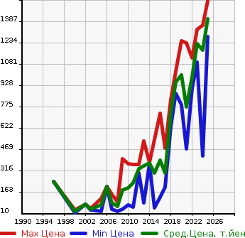 Аукционная статистика: График изменения цены DAIHATSU Дайхатсу  HIJET OP_DECK VAN NULL  в зависимости от года выпуска