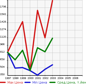Аукционная статистика: График изменения цены TOYOTA Тойота  HILUX SPORTS PICK UP Хайлюкс Сурф Пикап  в зависимости от года выпуска
