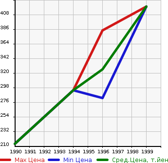 Аукционная статистика: График изменения цены NISSAN Ниссан  HOMY COACH Хоми Коач  в зависимости от года выпуска