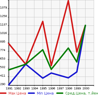 Аукционная статистика: График изменения цены NISSAN Ниссан  HOMY VAN Хоми Ван  в зависимости от года выпуска
