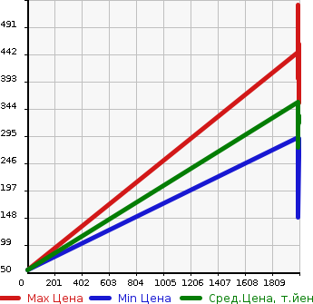 Аукционная статистика: График изменения цены HONDA Хонда  HR-V ХР-В  в зависимости от года выпуска