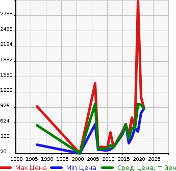 Аукционная статистика: График изменения цены SUBARU Субару  IMPREZA SPOILER 4W Другой  в зависимости от года выпуска