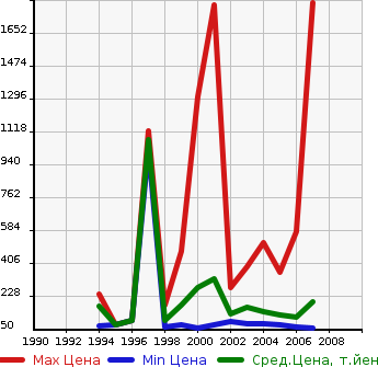 Аукционная статистика: График изменения цены SUBARU Субару  IMPREZA SPORT WAGON Импреза Спорт Универсал  в зависимости от года выпуска