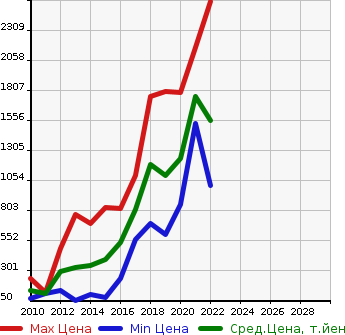 Аукционная статистика: График изменения цены SUBARU Субару  IMPREZA XV Импреза ХВ  в зависимости от года выпуска