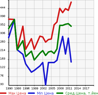 Аукционная статистика: График изменения цены HONDA Хонда  INSPIRE Инспайр  в зависимости от года выпуска