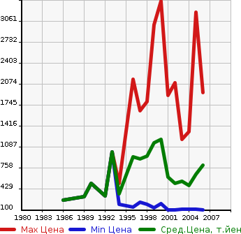 Аукционная статистика: График изменения цены HONDA Хонда  INTEGRA Интегра  в зависимости от года выпуска