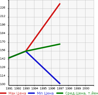 Аукционная статистика: График изменения цены FORD Форд  J80 TRUCK J80 грузовик  в зависимости от года выпуска