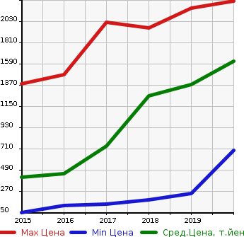 Аукционная статистика: График изменения цены HONDA Хонда  JADE жаде  в зависимости от года выпуска