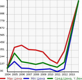 Аукционная статистика: График изменения цены VOLKSWAGEN Фольксваген  JETTA Джетта  в зависимости от года выпуска