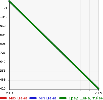 Аукционная статистика: График изменения цены ISUZU Исузу  JOURNEY BUS Джорни Бас  в зависимости от года выпуска