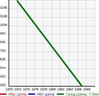 Аукционная статистика: График изменения цены VOLKSWAGEN Фольксваген  KARMANN GHIA Карман Чиа  в зависимости от года выпуска