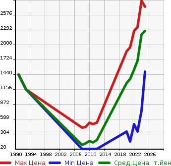 Аукционная статистика: График изменения цены NISSAN Ниссан  KICKS   в зависимости от года выпуска