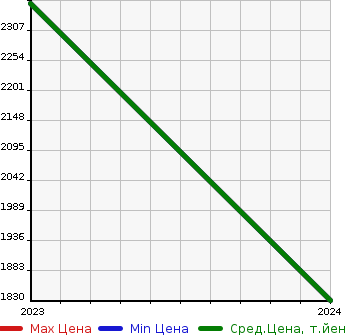 Аукционная статистика: График изменения цены HYUNDAI Хендай  KONA   в зависимости от года выпуска