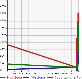 Аукционная статистика: График изменения цены KUBOTA Кубота  KUBOTA Кубота  в зависимости от года выпуска