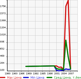 Аукционная статистика: График изменения цены MITSUBISHI Мицубиси  LANCER WAGON Лансер Вагон  в зависимости от года выпуска
