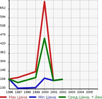 Аукционная статистика: График изменения цены MITSUBISHI Мицубиси  LEGNUM Легнум  в зависимости от года выпуска