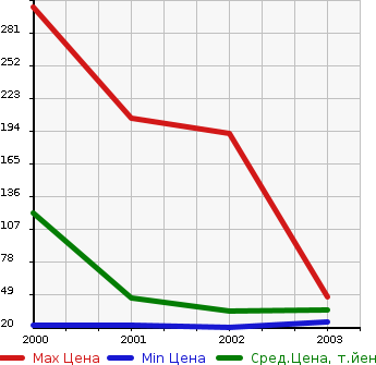 Аукционная статистика: График изменения цены HONDA Хонда  LIFE DUNK Дайф Данк  в зависимости от года выпуска