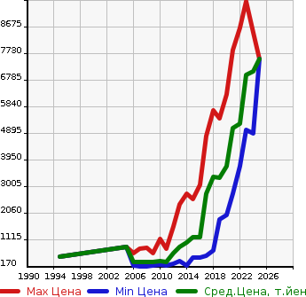 Аукционная статистика: График изменения цены LEXUS Лексус  LS ЛС  в зависимости от года выпуска