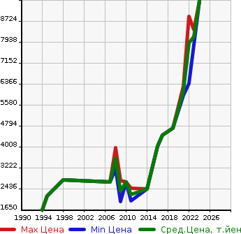 Аукционная статистика: График изменения цены BMW БМВ  M3 М3  в зависимости от года выпуска