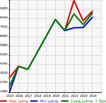 Аукционная статистика: График изменения цены BMW БМВ  M4 М4  в зависимости от года выпуска