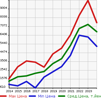 Аукционная статистика: График изменения цены PORSCHE Порш  MACAN макан  в зависимости от года выпуска