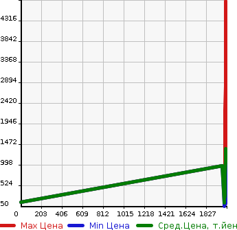 Аукционная статистика: График изменения цены TOYOTA Тойота  MARK X Марк Х  в зависимости от года выпуска