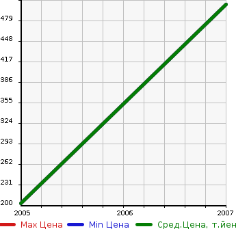Аукционная статистика: График изменения цены MAZDA Мазда  MAZDA SPEED ATENZA Мазда Спид Атенза  в зависимости от года выпуска