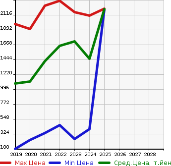 Аукционная статистика: График изменения цены MAZDA Мазда  MAZDA3 Мазда 3  в зависимости от года выпуска