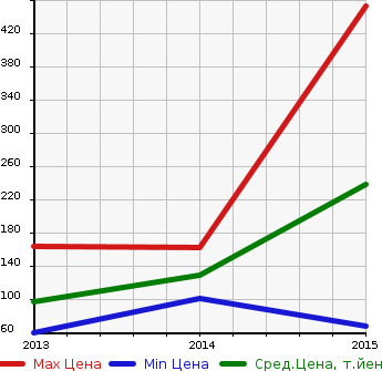 Аукционная статистика: График изменения цены RENAULT Рено  MEGANE ESTATE Меган естейт  в зависимости от года выпуска