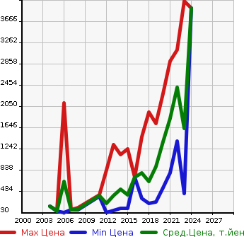Аукционная статистика: График изменения цены RENAULT Рено  MEGANE Меган  в зависимости от года выпуска