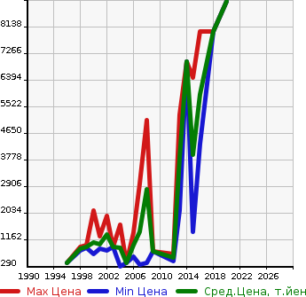 Аукционная статистика: График изменения цены HINO Хино  MELPHA   в зависимости от года выпуска
