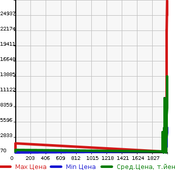 Аукционная статистика: График изменения цены MERCEDES BENZ Мерседес Бенц  MERCEDES AMG GLA CLASS Другой  в зависимости от года выпуска