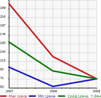 Аукционная статистика: График изменения цены NISSAN Ниссан  MICRA Микра  в зависимости от года выпуска
