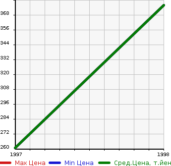Аукционная статистика: График изменения цены DAIHATSU Дайхатсу  MIDGET II CARGO Дайхатсу  в зависимости от года выпуска