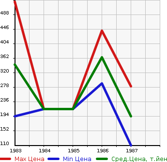 Аукционная статистика: График изменения цены SUZUKI Сузуки  MIGHTY BOY Майти Бой  в зависимости от года выпуска