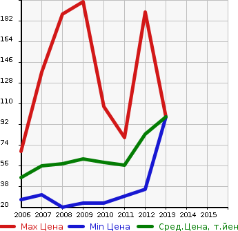 Аукционная статистика: График изменения цены DAIHATSU Дайхатсу  MIRA CUSTOM Мира Кастом  в зависимости от года выпуска