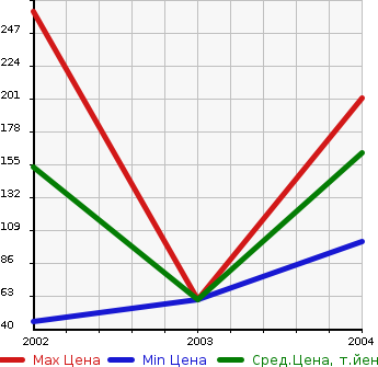 Аукционная статистика: График изменения цены DAIHATSU Дайхатсу  MIRA GINO 1000 Мира Джино 1000  в зависимости от года выпуска