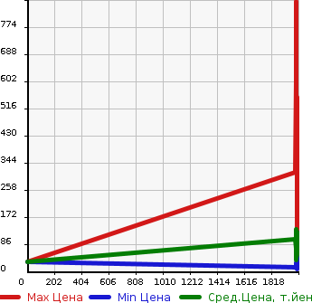 Аукционная статистика: График изменения цены DAIHATSU Дайхатсу  MIRA GINO Мира Джино  в зависимости от года выпуска