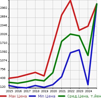 Аукционная статистика: График изменения цены TOYOTA Тойота  MIRAI Мираи  в зависимости от года выпуска