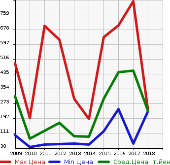 Аукционная статистика: График изменения цены ALFA ROMEO Альфа Ромео  MITO Мито  в зависимости от года выпуска