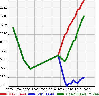 Аукционная статистика: График изменения цены DAIHATSU Дайхатсу  MOVE CANBUS NULL  в зависимости от года выпуска