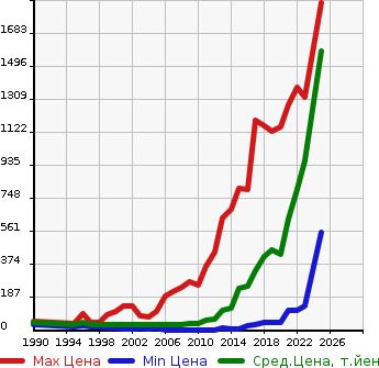 Аукционная статистика: График изменения цены DAIHATSU Дайхатсу  MOVE Мув  в зависимости от года выпуска
